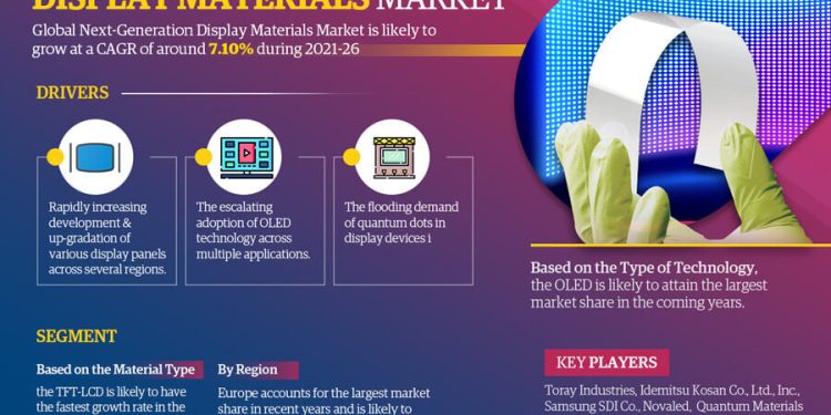 Global Next-Generation Display Materials Market